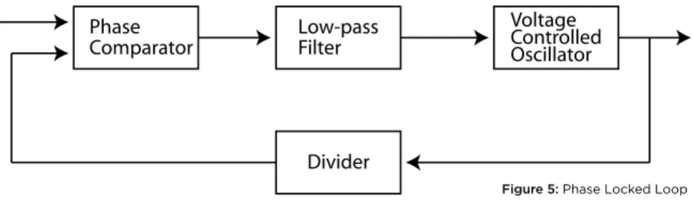 Figure 5: Phase Locked Loop