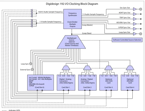 Figure 6: Digidesign 192 I/O Clock Distribution Scheme