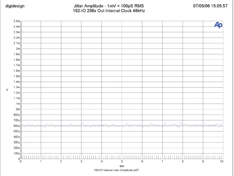 Figure 8 shows the jitter amplitude in a 192 I/O measured  over 10 seconds. This is the average amount of jitter across   all frequencies for that duration