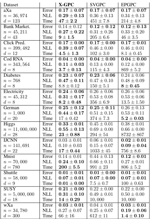 Table 1: Average test prediction error, negative test log-likelihood (NLL) and time in seconds along with one stan-dard deviation