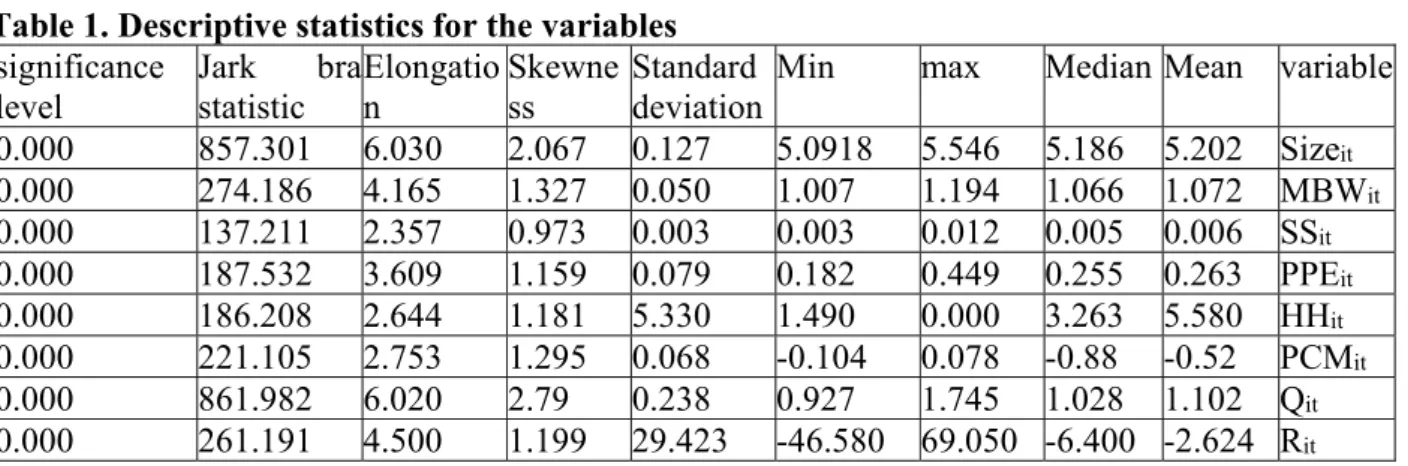 Table 1. Descriptive statistics for the variables 