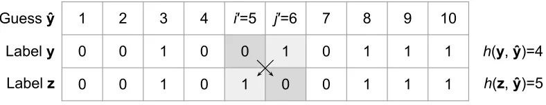 Figure 1: Illustration of how performing a left-swap on binary vector y at index j′ yields a new vector z such that the number ofmisclassiﬁed pairs h(z, ˆy) is one more than h(y, ˆy)