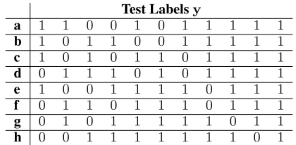 Table 1: Set W(0 of possible ground-truth labelings y forn0 = 3, n1 = 8, c = 17/24. Columns correspond to dif-ferent test examples (indexed by their rank order in ˆy), androws correspond to different possible values of y