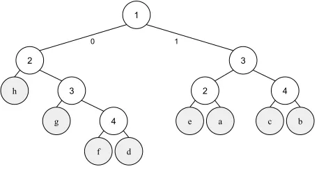 Figure 3: Binary decision tree to deduce which element ofW is the actual ground-truth vector y