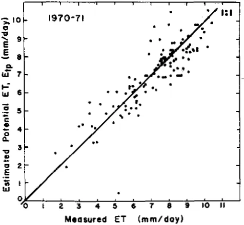 FIG. 1 Estimated potential daily ET calculated with equation1, which is a modified Penman equation TWA& and lemon, 19721,