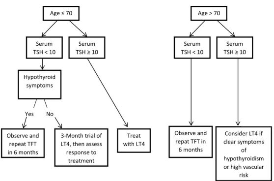 Figure 3. ETA Algorithm Recommendation on Management of Subclinical Hypothyroidism 10