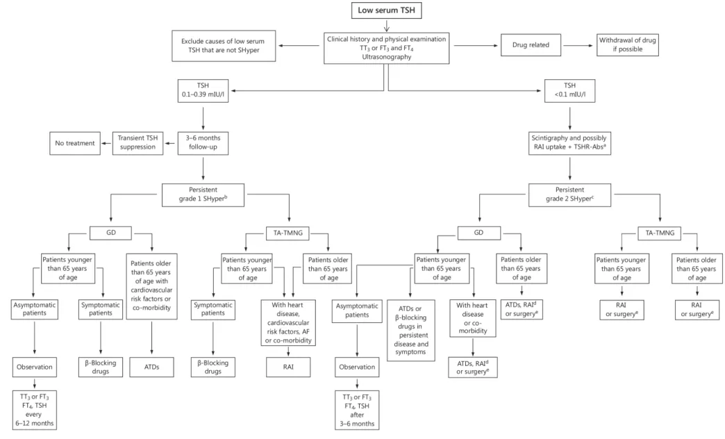 Figure 2.  ETA Algorithm for The Management of Subclinical Hyperthyroidism.  a  TSHR-Abs = TSH-receptor autoantibodies