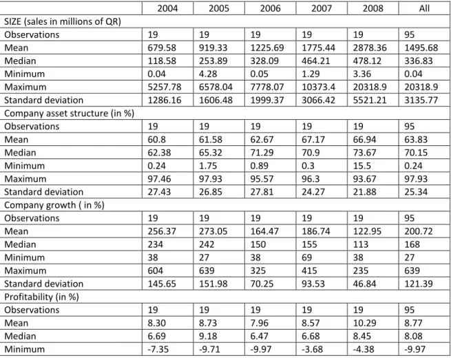 Table 2. Descriptive statistics of independent variables 