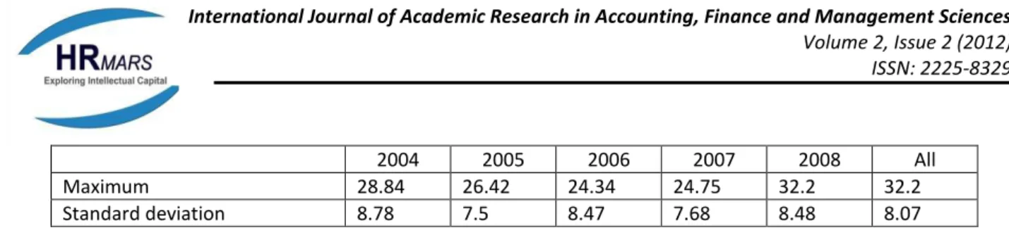 Table 3 shows the correlations between total debt ratio, long-term debt ratio and short-term  debt ratio as dependent variables and company size, company assets structure, company growth  and company profitability as independent variables