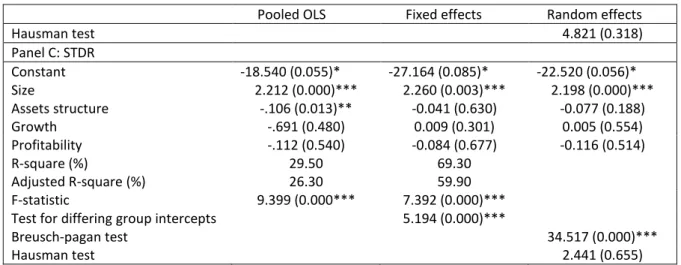 Table 4 shows that the relationship between assets structure and total debt ratio is positive  but not significant