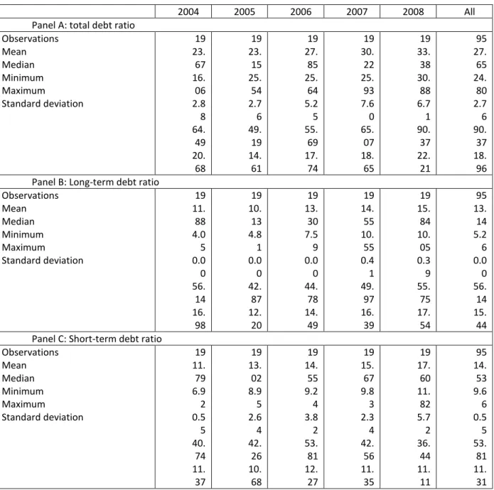 Table 1. Descriptive statistics of dependent variables 