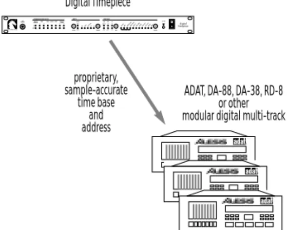 Figure 3-6: How modular digital multi-track recorders like the ADAT, DA-88, DA-38 and RD-8 synchronize with the Digital Timepiece.