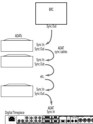 Figure 3-7: Connecting an ADAT as a slave to the Digital Timepiece.
