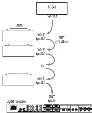 Figure 3-12: Connecting a slaved Digital Timepiece as the last device in a DA-88 chain