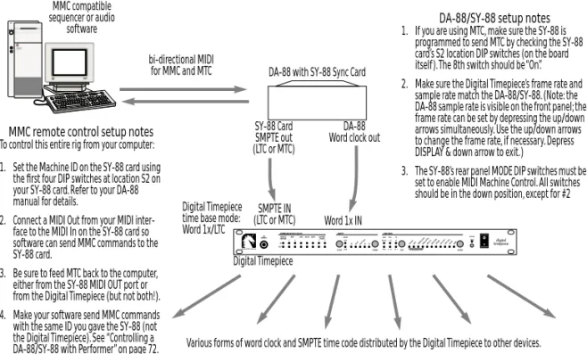 Figure 3-13: To use the time code track on a DA-88 equipped with an SY-88 sync card, the DA-88 serves as the time code master