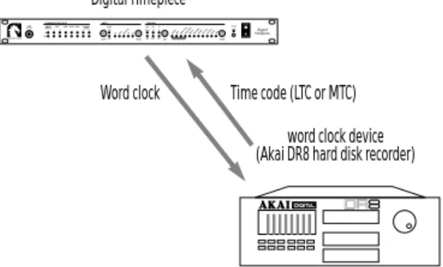 Figure 3-16: In this example, the Digital Timepiece is the word clock (time base) master and the Akai DR8 hard disk recorder is the address (time code) master