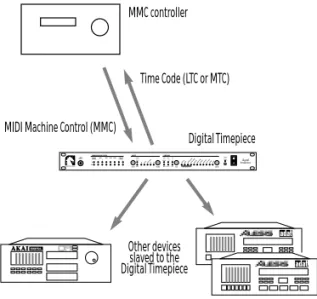 Figure 3-27: When the Digital Timepiece is the time code address master (i.e. it is in one of its Internal time base modes), you can control it (and everything connected to it) directly from a MMC hardware controller.