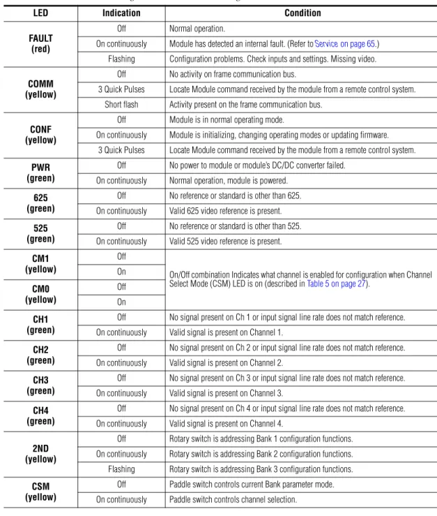 Table 2.  Board Edge LED Names and Meaning
