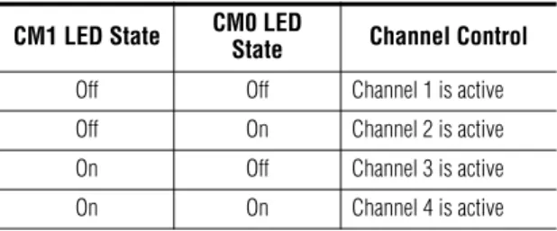 Table 5.  CM1 and CM0 LED Table CM1 LED State CM0 LED 