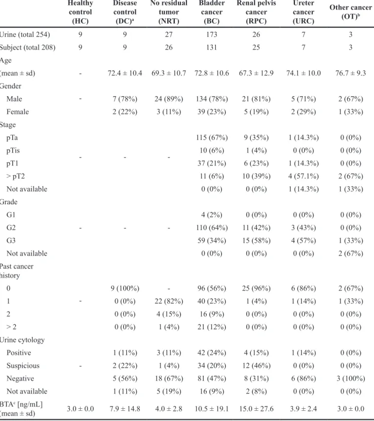 Table 2: Sample information for urinary EV mRNA RT-qPCR analysis Healthy  control  (HC) Disease control (DC)a No residual tumor (NRT) Bladder cancer (BC) Renal pelvis cancer (RPC) Ureter cancer (URC) Other cancer (OT)b Urine (total 254) 9 9 27 173 26 7 3 S
