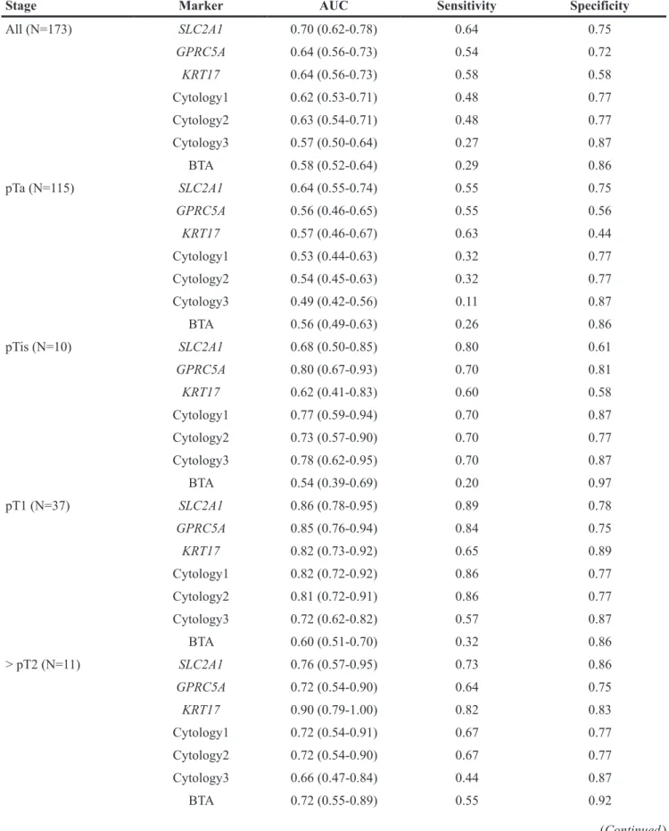 Table 3: Diagnostic performance of urinary EV mRNA for bladder cancer detection
