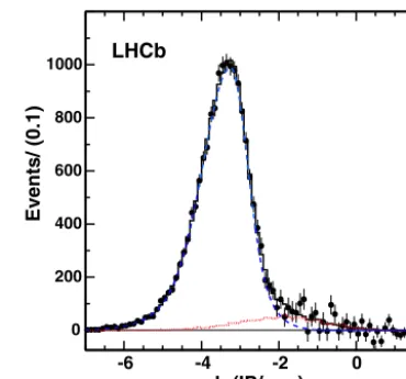 Fig. 1. Kshows a ﬁt to a linear background (dashed) plus double-Gaussian signal functionwith parameters −π+ invariant mass for “Prompt” selection criteria in 2.9 nb−1