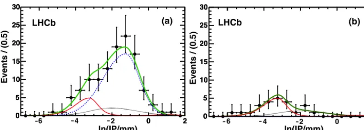 Fig. 3. Natural logarithm of the D0 IP in the 2.9 nb−1 microbias sample for (a) right-sign and (b) wrong-sign D0-muon candidate combinations