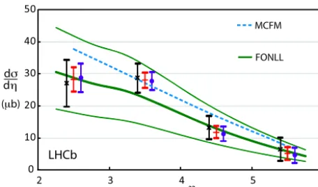 Fig. 5. σshown as points with error bars, the MCFM prediction as a dashed line, and theFONLL prediction as a thick solid line