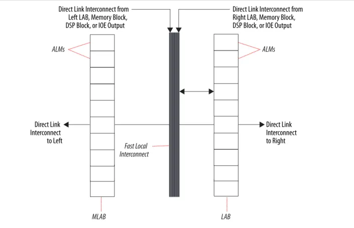 Figure 1-3: LAB Fast Local and Direct Link Interconnects for Cyclone V Devices MLABALMs ALMsLABFast Local InterconnectDirect Link Interconnect from 