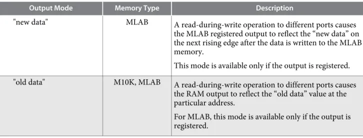 Table 2-3: Output Modes for RAM in Mixed-Port Read-During-Write Mode
