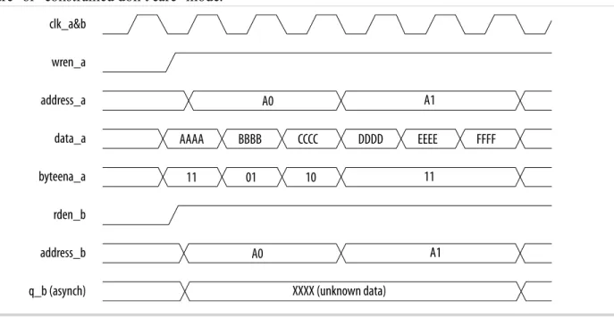 Figure 2-5: Mixed-Port Read-During-Write: Don’t Care or Constrained Don’t Care Mode