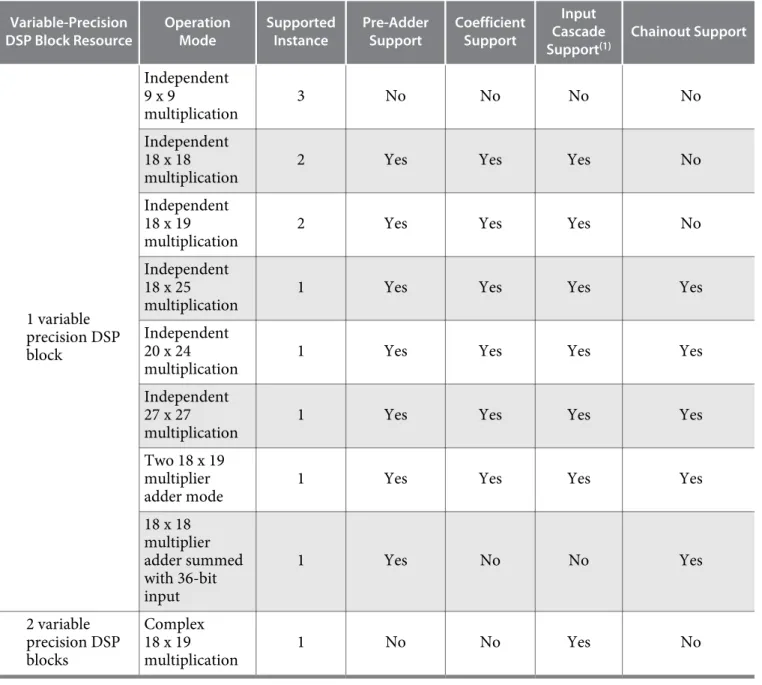 Table 3-1: Variable Precision DSP Blocks Operational Modes for Cyclone V Devices Variable-Precision