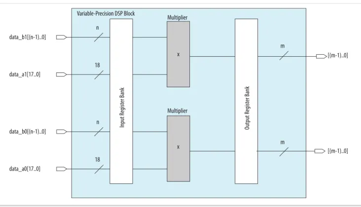 Figure 3-5: Two 18 x 18 or 18 x 19 Independent Multiplier Mode per Variable Precision DSP Block for Cyclone V Devices