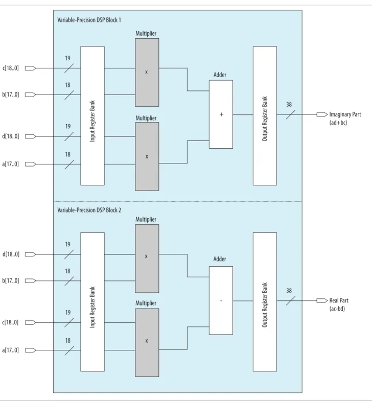 Figure 3-10: One 18 x 19 Complex Multiplier with Two Variable Precision DSP Blocks for Cyclone V Devices