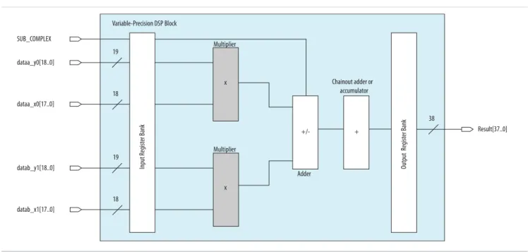 Figure 3-11: One Sum of Two 18 x 19 Multipliers with One Variable Precision DSP Block for Cyclone V Devices