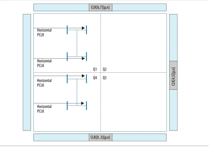 Figure 4-2: PCLK Networks in Cyclone V SE, SX, and ST Devices