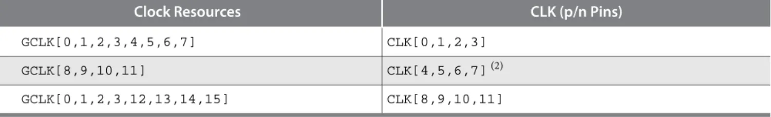 Table 4-2: Dedicated Clock Input Pin Connectivity to the GCLK Networks for Cyclone V E, GX, and GT Devices