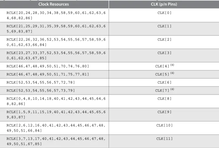 Table 4-4: Dedicated Clock Input Pin Connectivity to the RCLK Networks for Cyclone V E, GX, and GT Devices