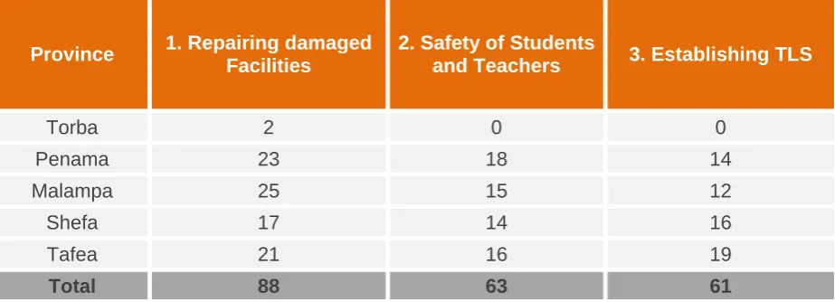 Table 2: Three Most Essential Needs for damaged schools.  