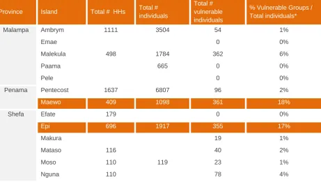 Table 1: Vulnerable groups as found by DTM in 73 communities covered 