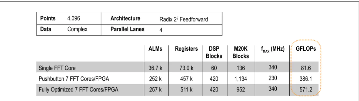 Figure 1. Stratix V 5SGSD8 FPGA Floating-Point FFT Performance