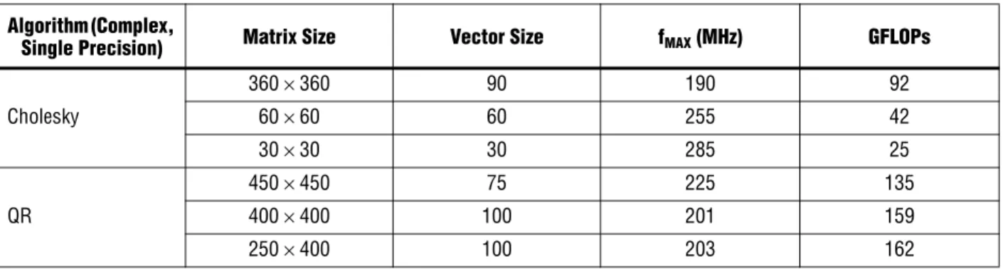 Table 1. GPU and Xilinx FPGA Cholesky Benchmarks (2)