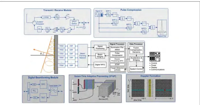 Figure 2. Generic Radar Signal Processing Diagram