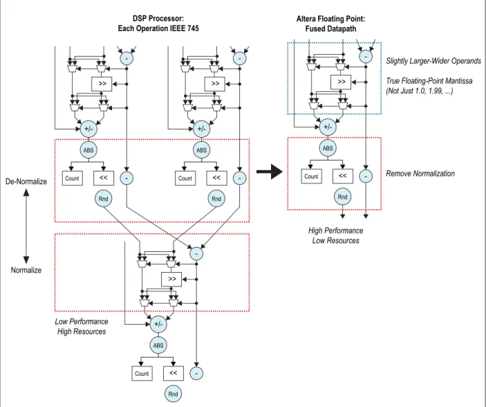 Figure 3. Fused Datapath Implementation of Floating-Point Processing 
