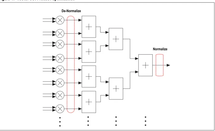 Figure 4. Vector Dot Product Optimization