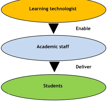 Figure 1: Southampton Solent University ‘Solent Online Learning Standard’ for Online and Blended Learning 