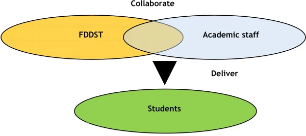 Figure 3: Model of support from the Flexible Delivery Development and Support Team 