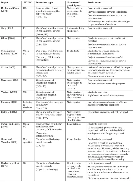 Table 2: Examples of publications addressing the industry, teaching and learning components of the TRIL nexus 