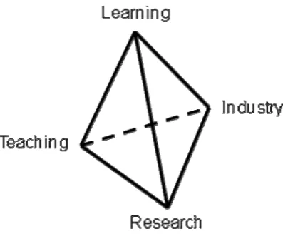 Fig. 1. The TRIL nexus depicted as a 3D tetrahedron to show each component connected to the others 