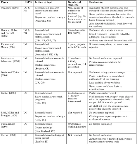 Table 1: Examples of published ICT initiatives addressing the research, teaching and learning components of the TRIL nexus 
